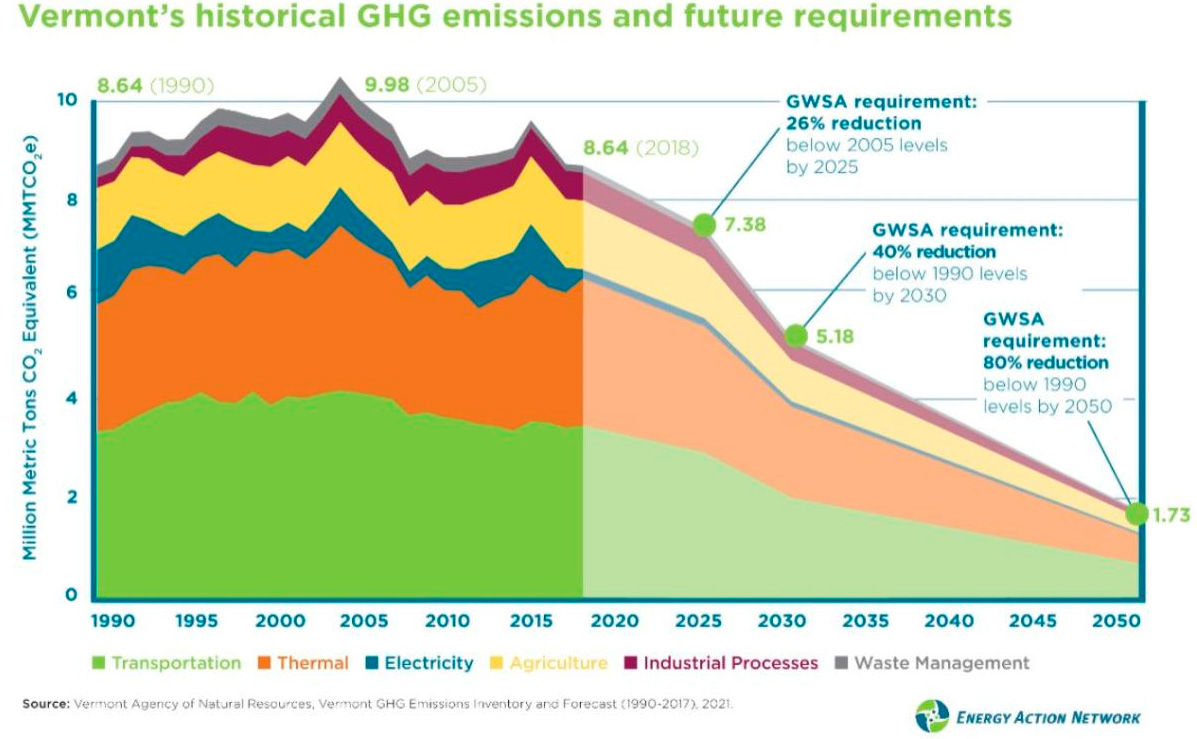 Vermont's Historical GHG Emissions and Future Requirements
