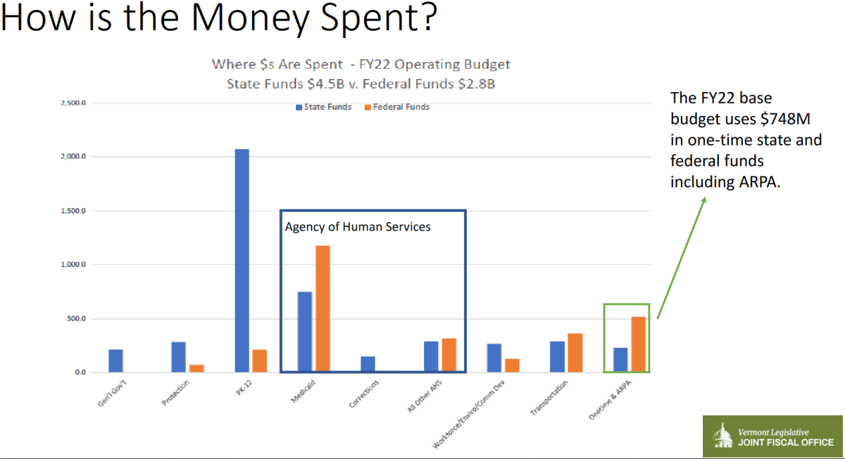 How is the Money Spent?