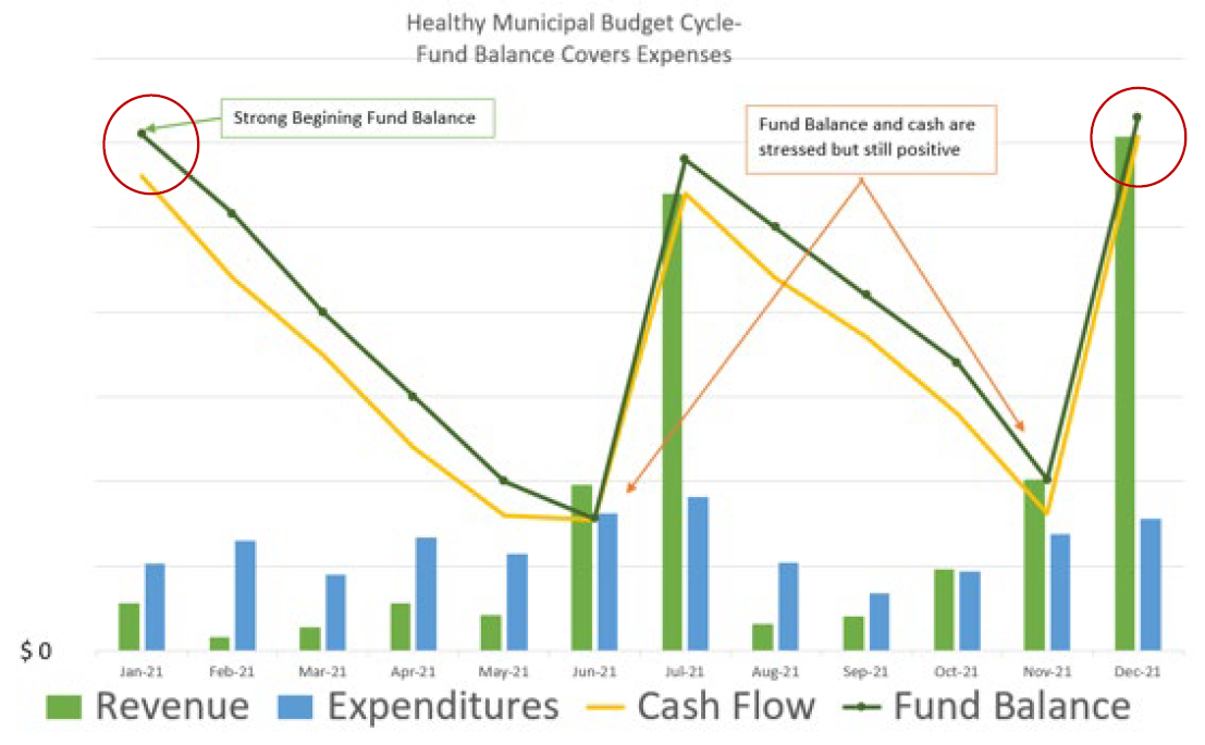 Graph: Healthy Municipal Budget Cycle - Fund Balance Covers Expenses