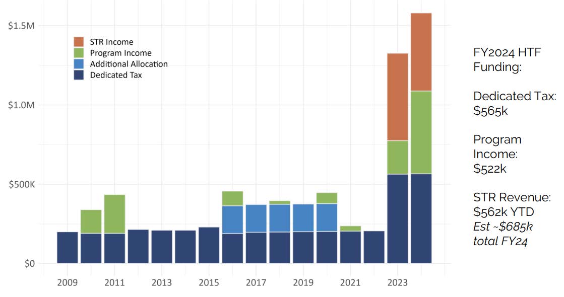 graph of Burlington STR Tax Revenues for Affordable Housing Trust Fund FY24