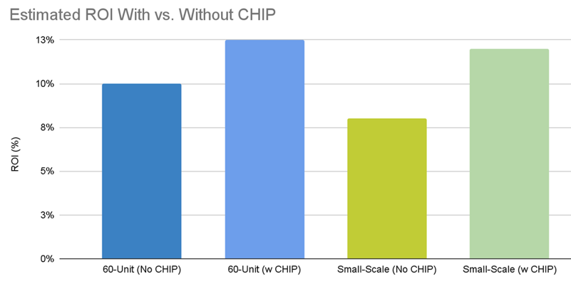 estimated roi