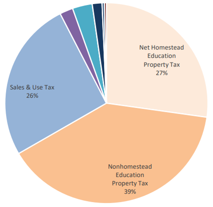 39% Nonhomestead Education Property Tax; 17% Net Homestead Education Property Tax; 26% Sales & Use Tax; other revenue sources much smaller and not labeled