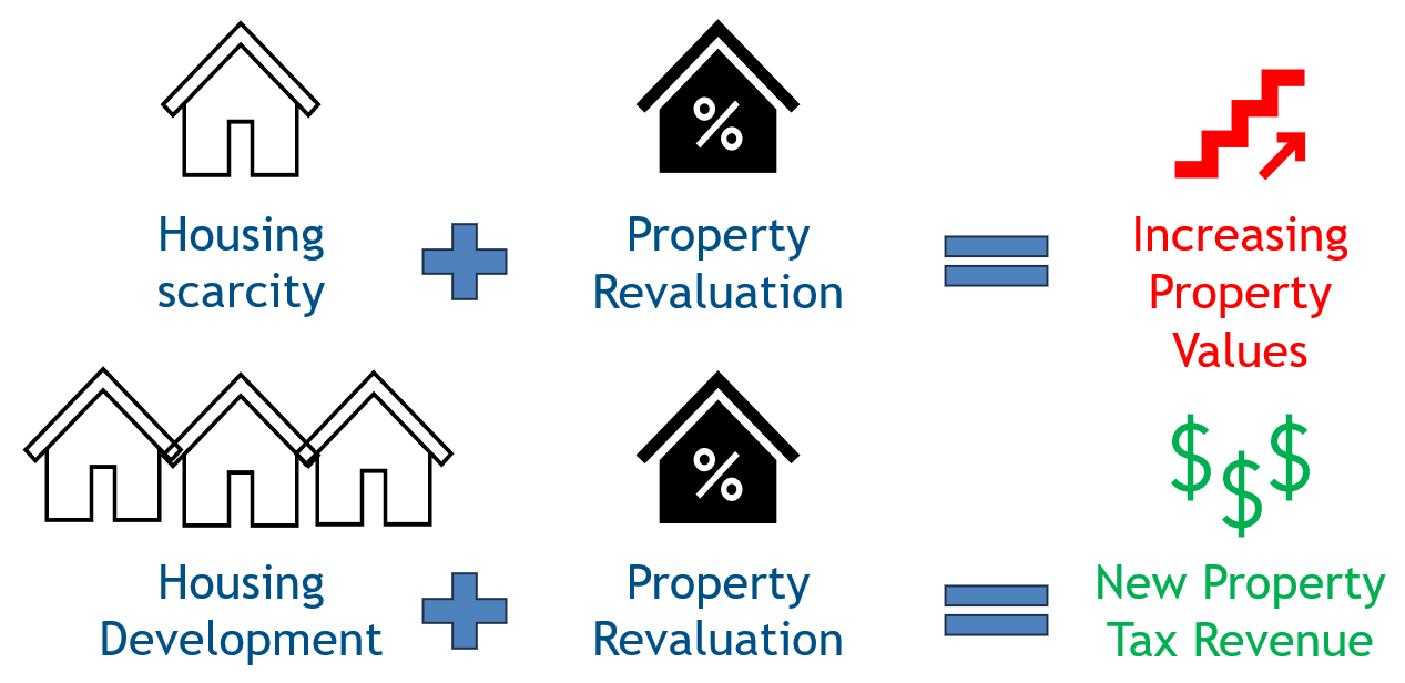 Two formulas: 1) Housing Scarcity + Property Revaluation = Increasing Property Values. 2) Housing Development + Property Valuation = New Property Tax Revenue