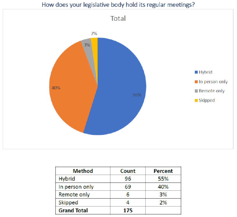 How 175 Vt municipalities hold regular meetings:  55 percent Hybrid  40 percent In Person Only  3 percent Remote Only  2 percent skipped the question