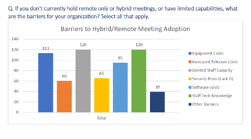 chart of reported barriers to holding hybrid or remote meetings