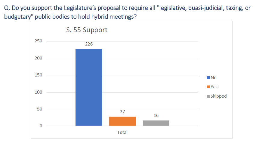 226 of 269 respondents oppose the S.55 requirement for public bodies to hold hybrid meetings