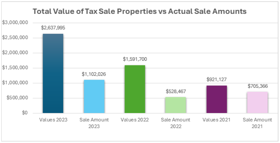 Total Value of Tax Sale Properties vs Actual Sale Amounts, 2021-2023
