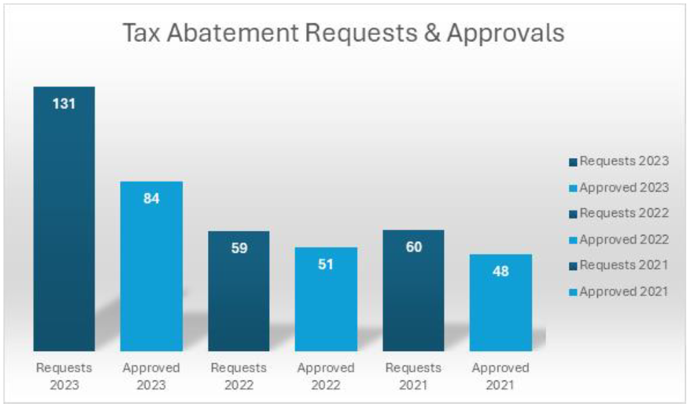 Tax Abatement Requests and Approvals, 2021-2023