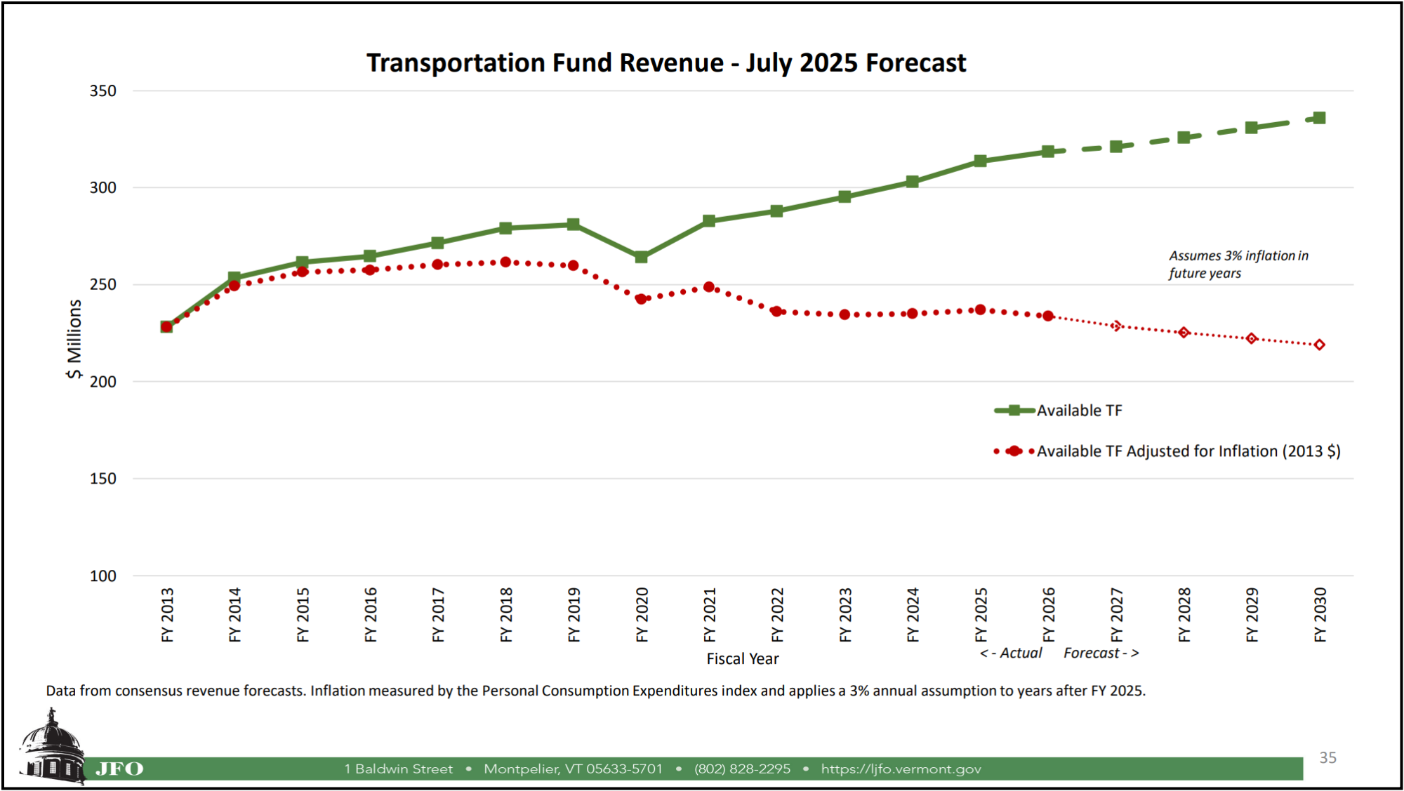 graph by the Vt Joint Fiscal Office: Transportation Fund Revenue - July 2025 Forecast, showing the increasingly divergent trendlines for actual and inflation-adjusted amounts in the fund