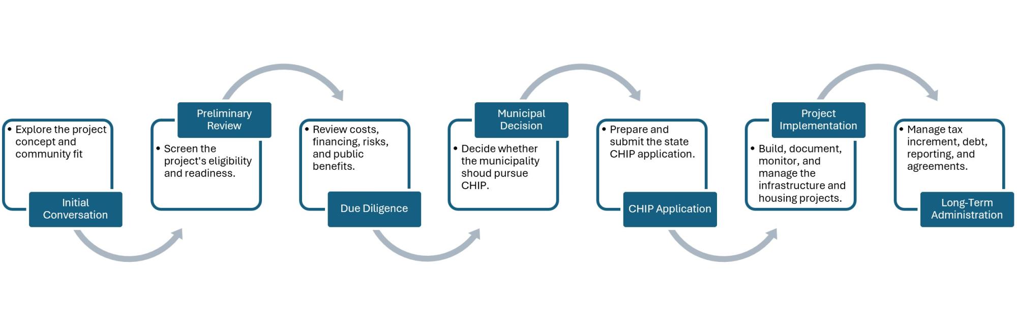 CHIP roadmap summary showing the seven phases of the municipal review process