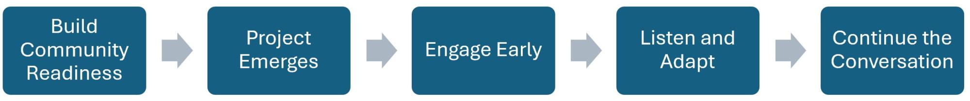 early engagement process steps