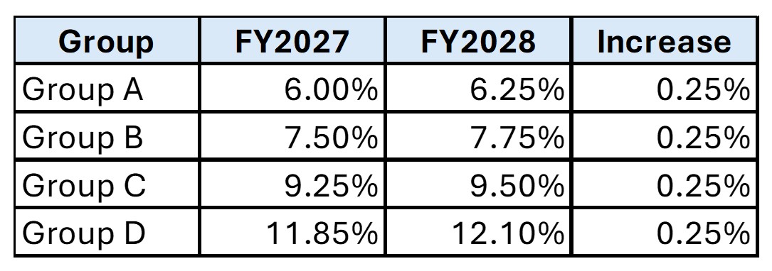 VMERS increase table by Group