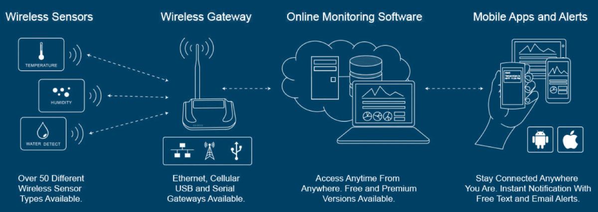 Diagram of monitoring system's four main elements: wireless sensors, wireless gateway, online monitoring software, and mobile apps and alerts