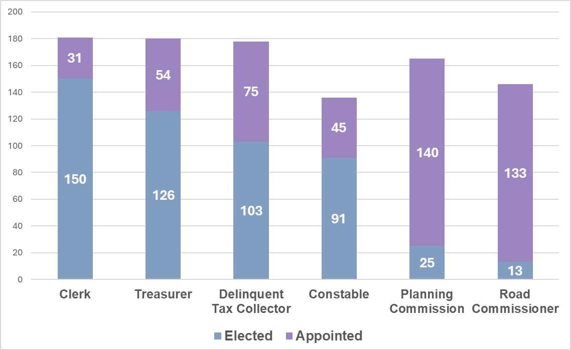 Bar graph showing the response counts listed in the table below