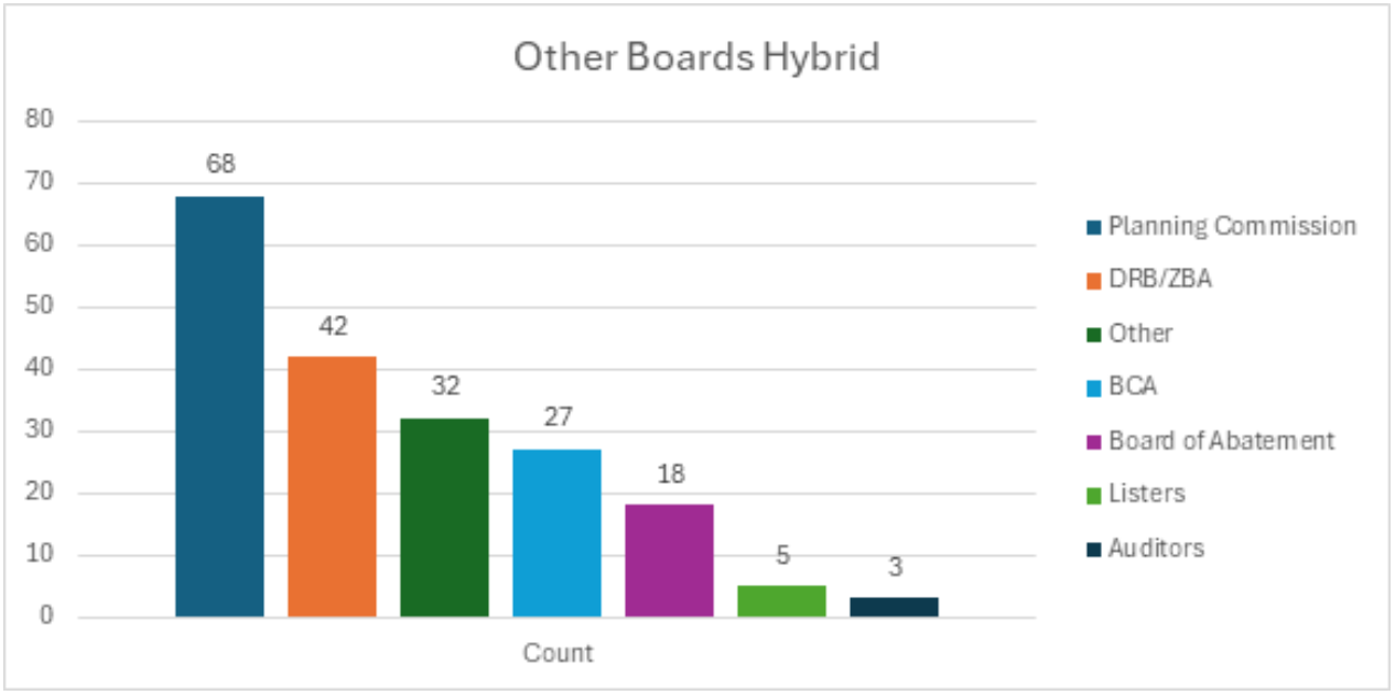 Bar graph depicting answers to Other Boards or Committees question