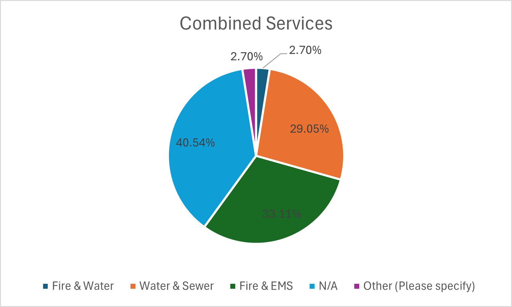 combined services