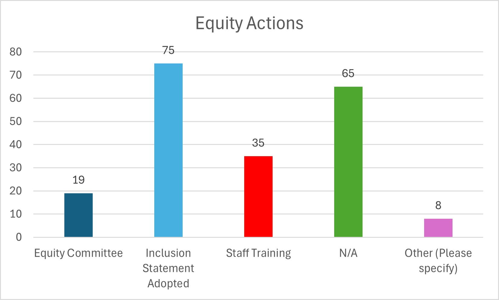 equity actions