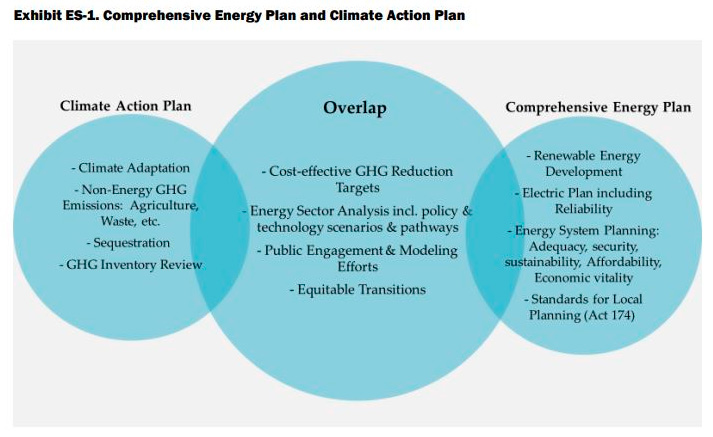 Exhibit ES-1 Comprehensive Energy Plan and Climate Action Plan