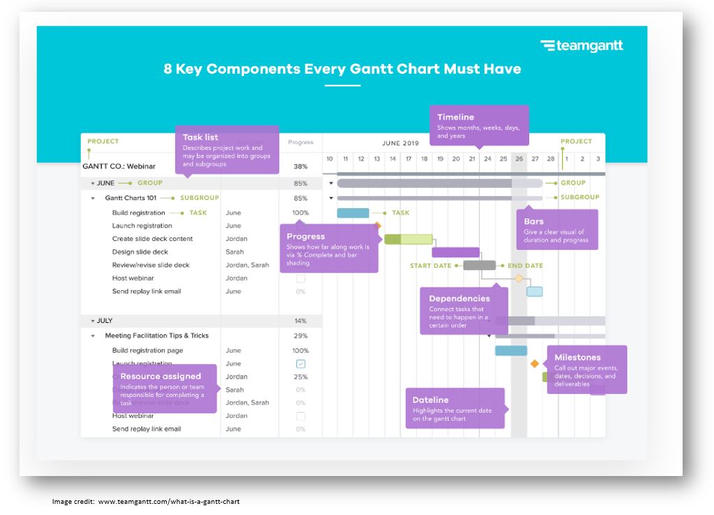 sample Gantt chart from teamgantt.com