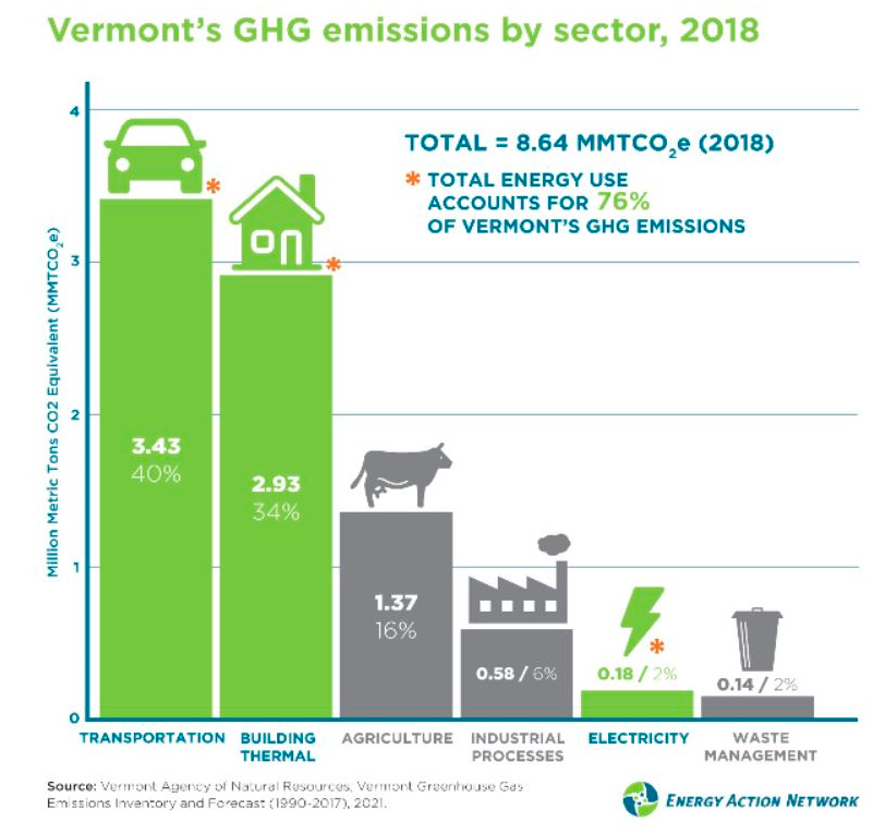 Vermont's GHG emissions by sector, 2018