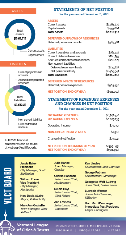 Page 2 of the VLCT annual report with statements of net position and listing of board members. 