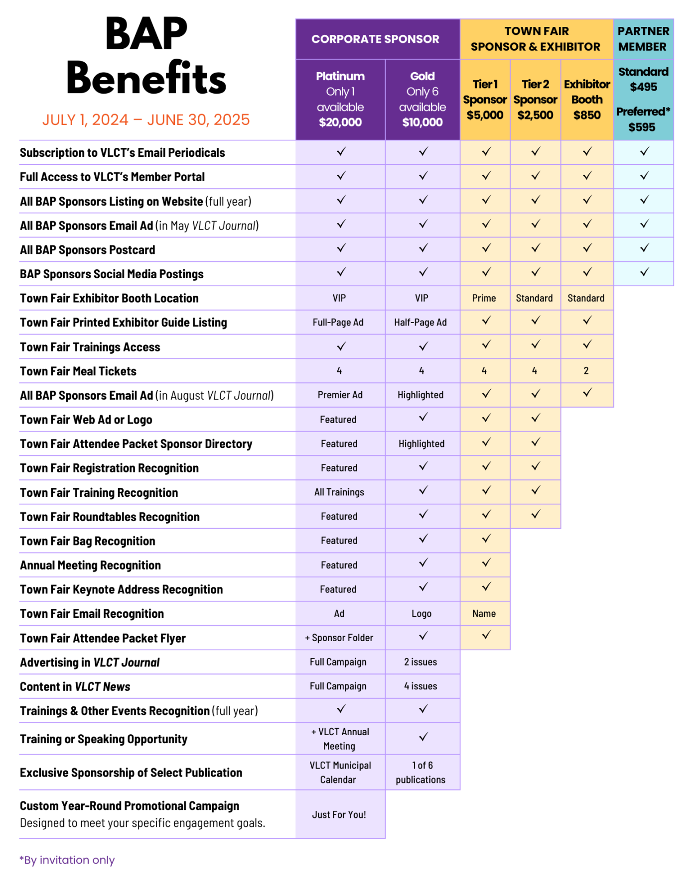 Table listing the various benefits available for the six different BAP plans