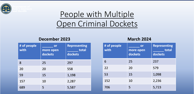 mulitple dockets grid