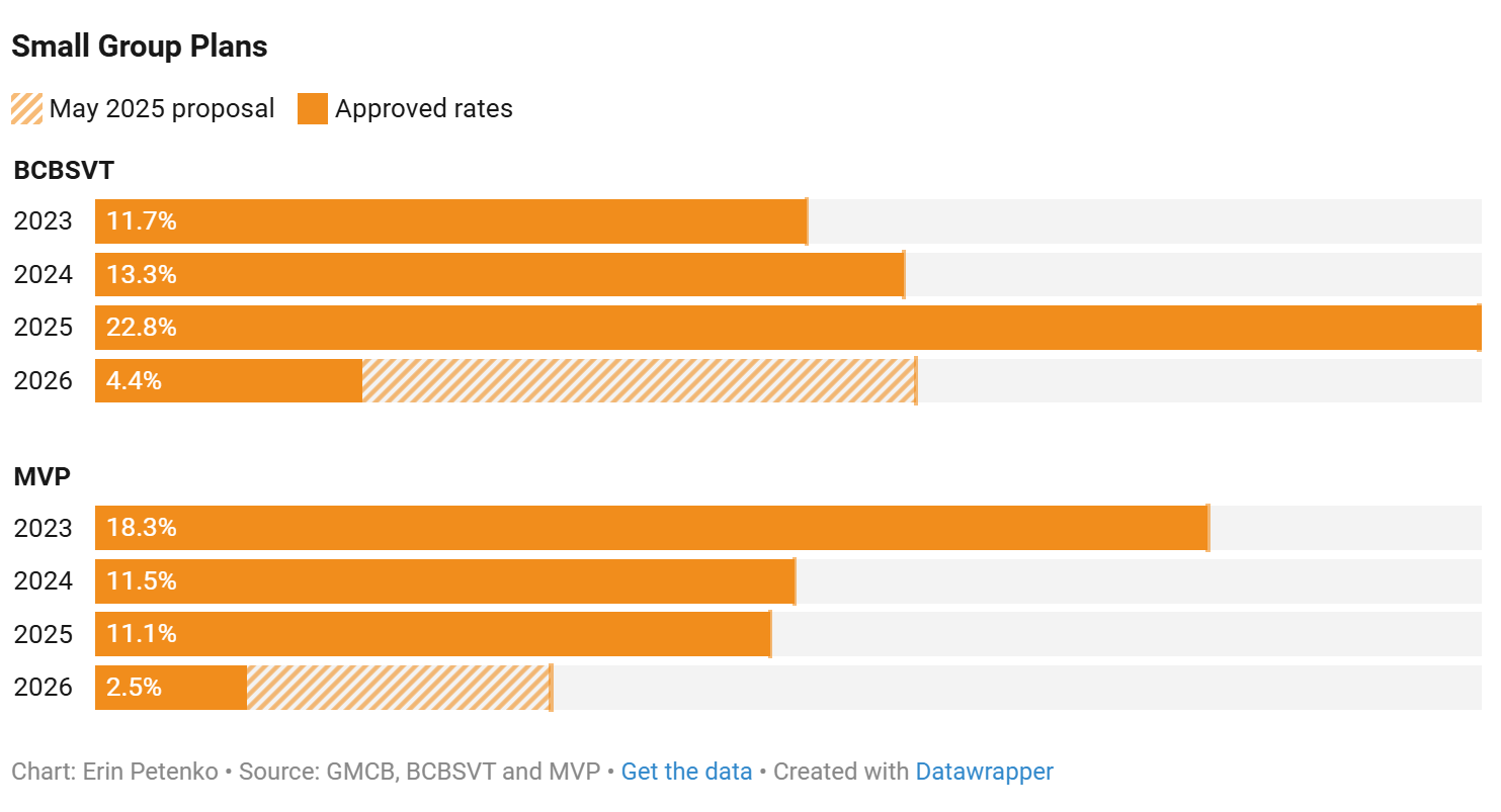 Vermont Health Insurance Rate Increases Approved for Small Group Plans. BCBSVT: 11.7% for 2023, 13.3% for 2024, 22.8% for 2025, and 4.4% for 2026; MVP: 18.3% for 2023, 11.5% for 2024, 11.1% for 2025, and 2.5% for 2026.