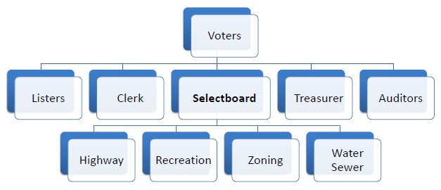 local gov org hierarchy