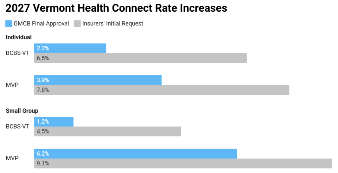 2027 Vermont Health Connect Rate Increases. Individual: BCBS-VT requested 6.5%, GMCB approved 2.2%; MVP requested 7.8%, GMCB approved 3.9%. Small Group: BCBS-VT requested 4.5%, CGCB approved 1.2%' MVP requested 9.1, GMCB approved 6.2%. (Graph made by VTDigger and obtained by Acrisure)