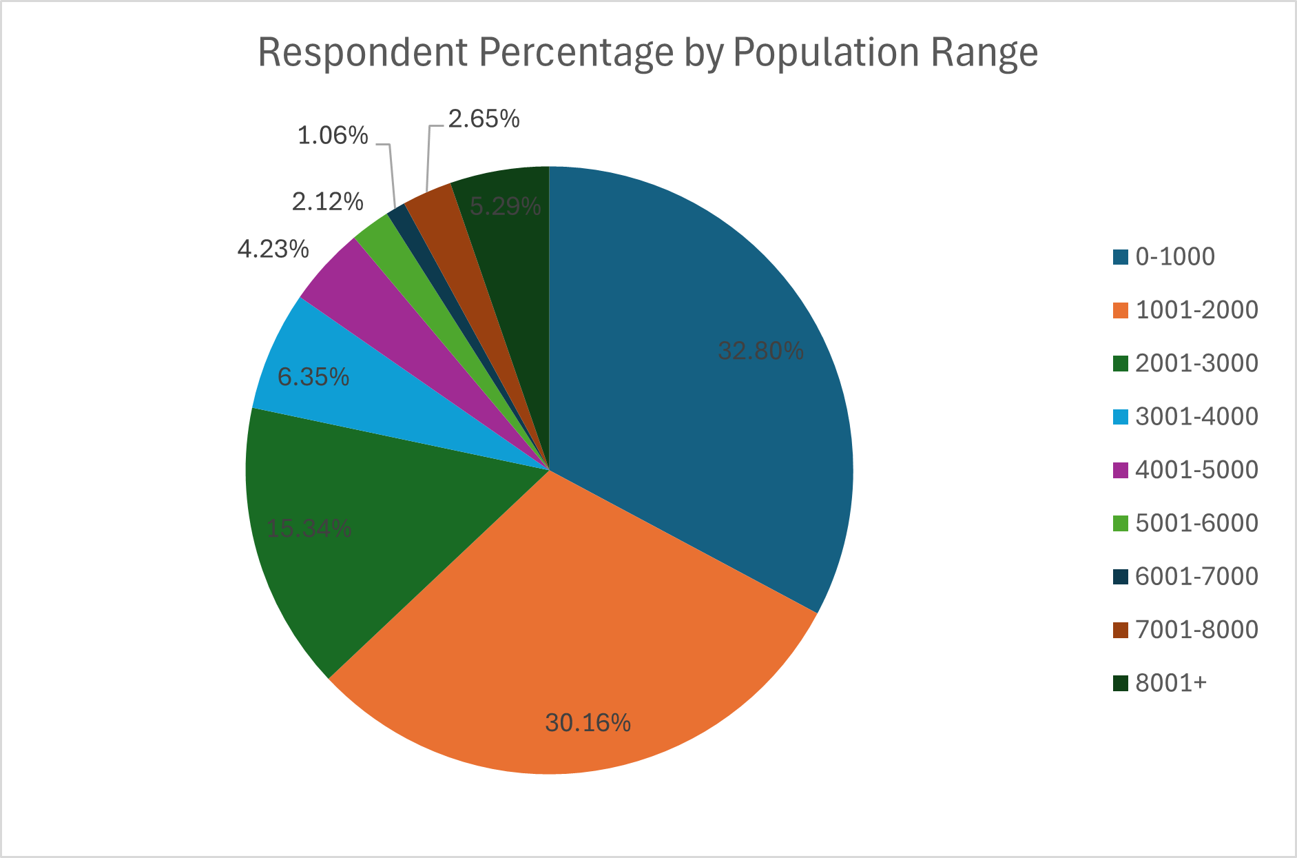 population chart