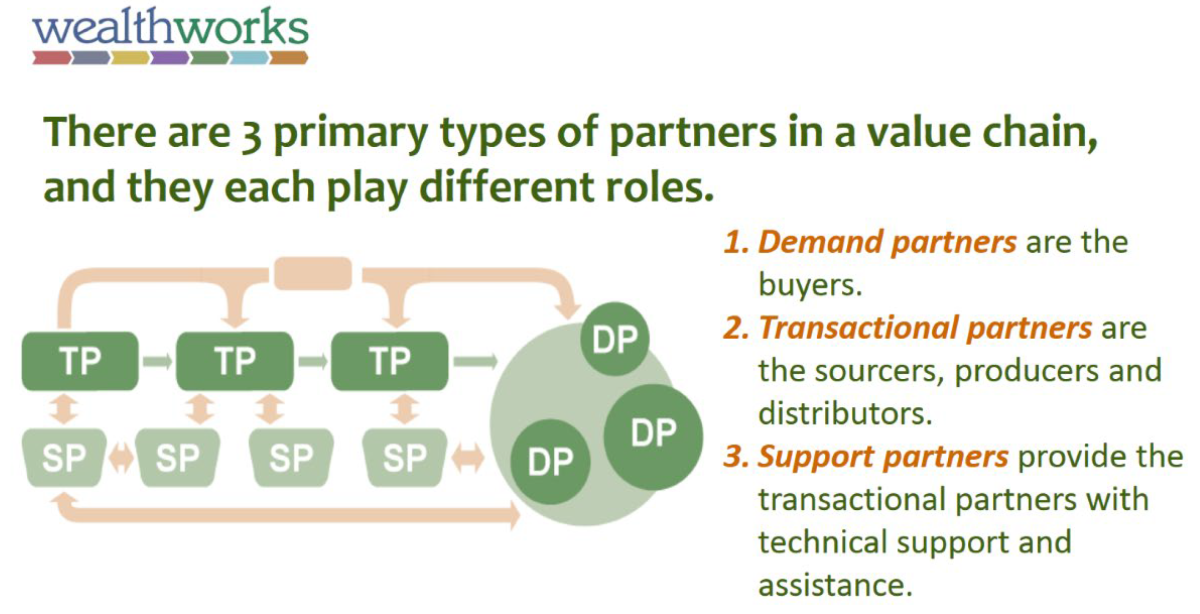 Graphic showing relationship of 3 main types of partners in a value chain. Demand partners, Transactional partners, and Support partners