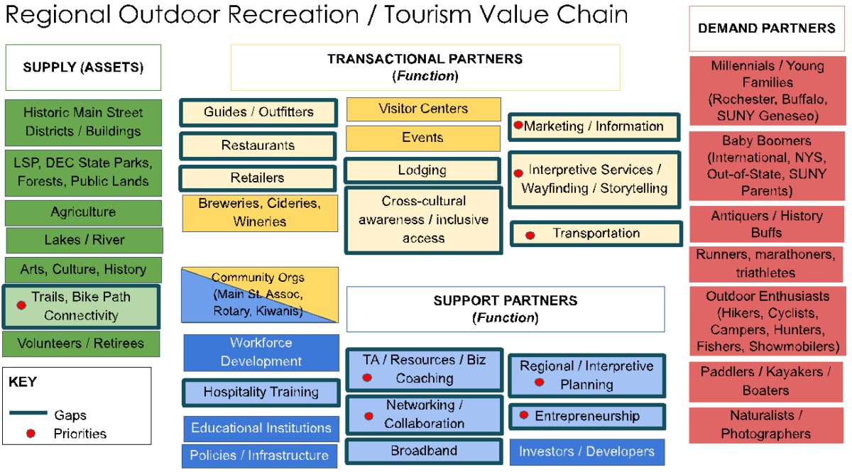2018 Value Chain map of Genesee Valley's regional outdoor and tourism partners