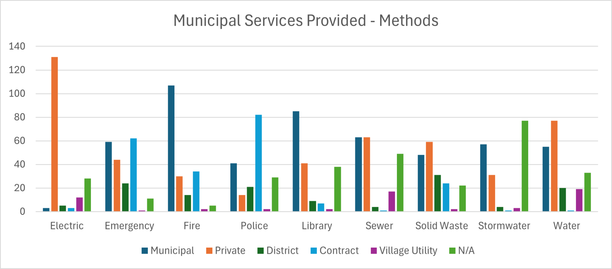 municipal services chart
