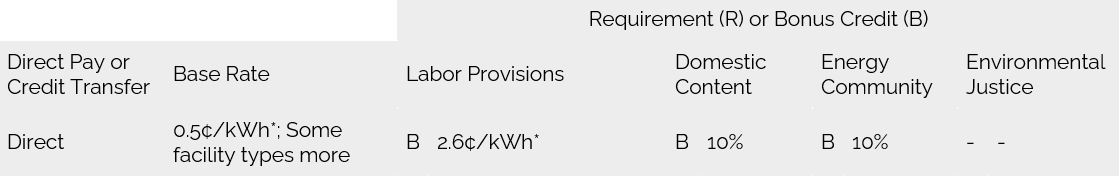 Summary of Section 45 Renewable Energy Generation production tax credit