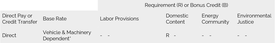 Summary of Section 45W Commercial Clean Vehicles investment tax credit