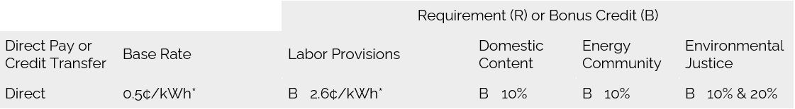 Summary of Section 45Y Clean Electricity production tax credit