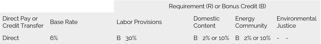 Summary of Section 48 Energy investment tax credit