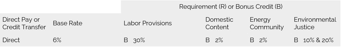 Summary of Section 48E Clean Electricity investment tax credit